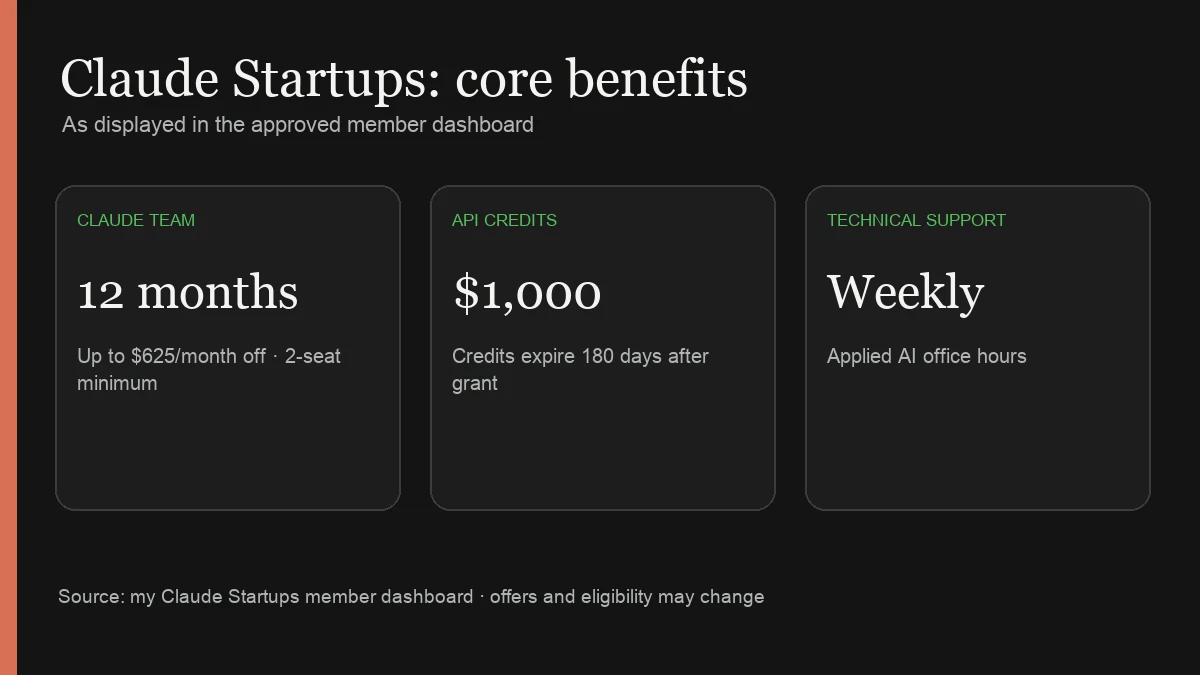 The three core Claude Startups benefits: 12 months of Claude Team, $1,000 in API credits, and weekly Applied AI office hours.